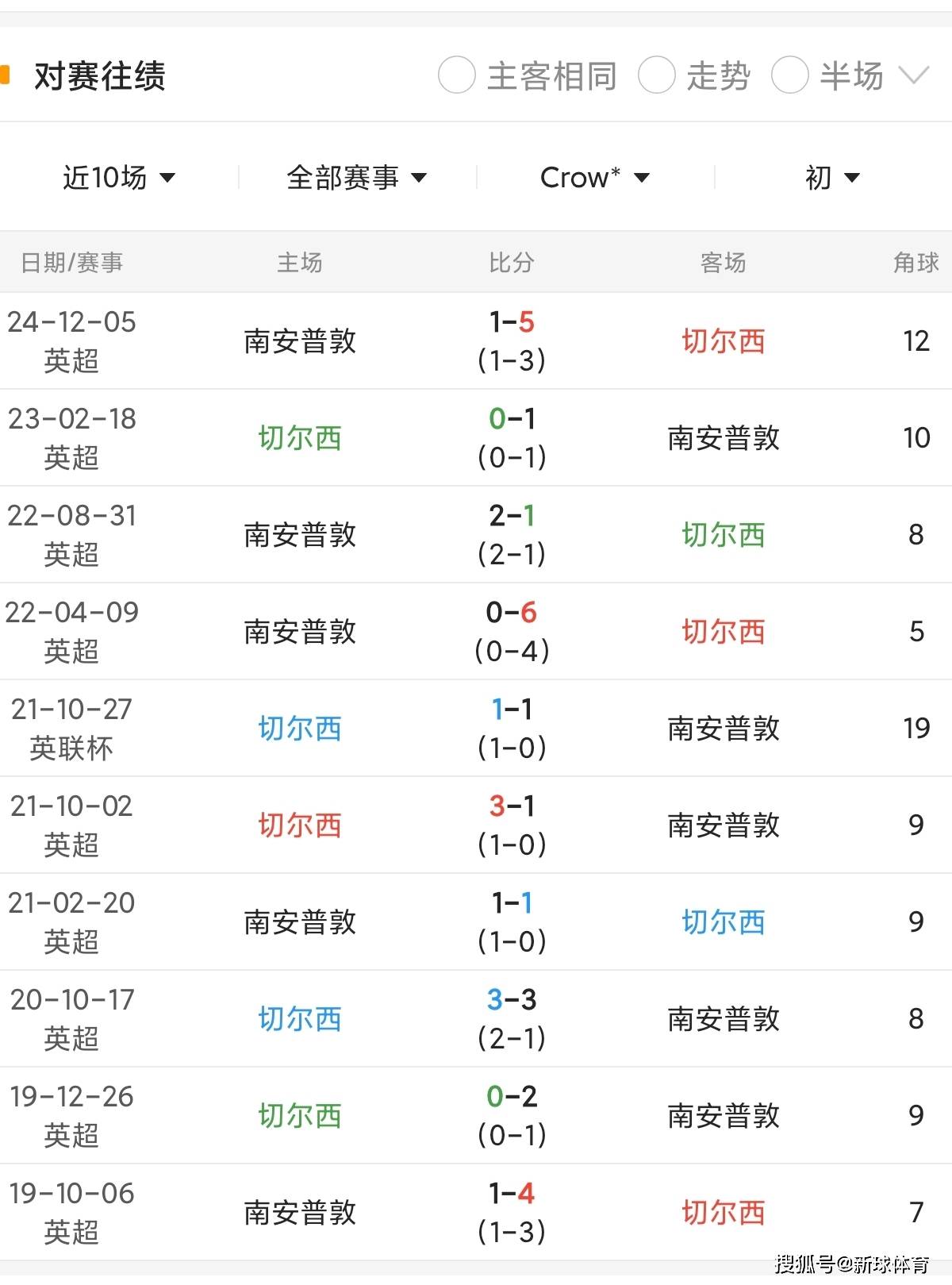 华德福德主场险胜伦敦球会，英超保级希望尚存的简单介绍